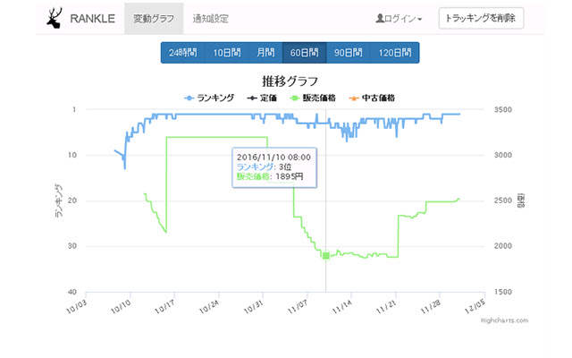 アマゾン価格追跡　Rankle chrome谷歌浏览器插件_扩展第1张截图