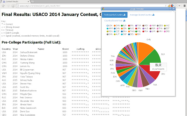 USACO Results Analytics chrome谷歌浏览器插件_扩展第1张截图