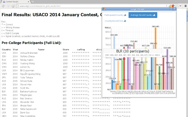 USACO Results Analytics chrome谷歌浏览器插件_扩展第2张截图