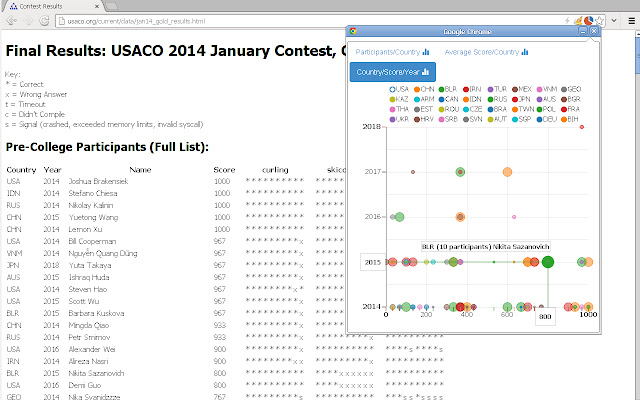USACO Results Analytics chrome谷歌浏览器插件_扩展第3张截图