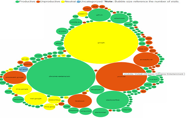 Information Visualization of Browser History chrome谷歌浏览器插件_扩展第1张截图