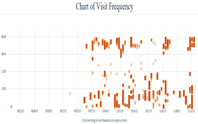 Information Visualization of Browser History chrome谷歌浏览器插件_扩展第5张截图