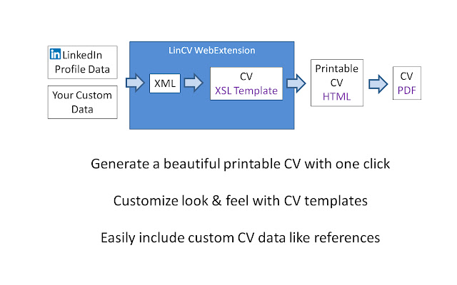 LinCV - Printable LinkedIn CV chrome谷歌浏览器插件_扩展第1张截图