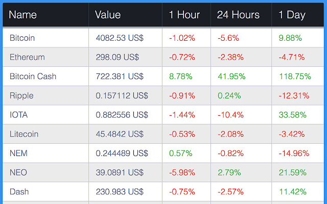 CryptoCurrency Ticker chrome谷歌浏览器插件_扩展第1张截图