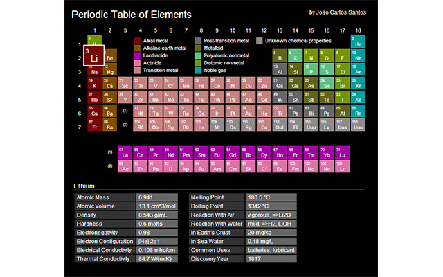 Periodic Table of Elements chrome谷歌浏览器插件_扩展第2张截图