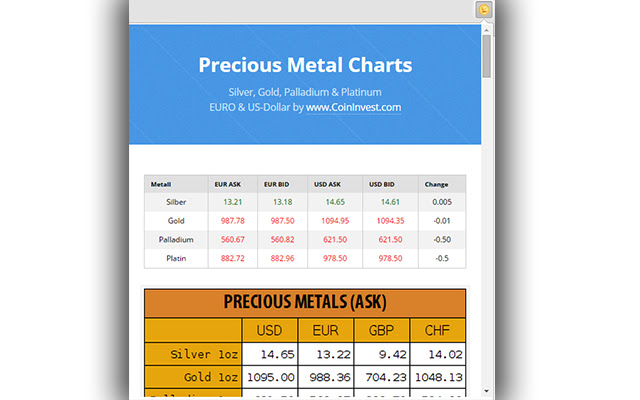 Silver & Gold Price Charts chrome谷歌浏览器插件_扩展第1张截图