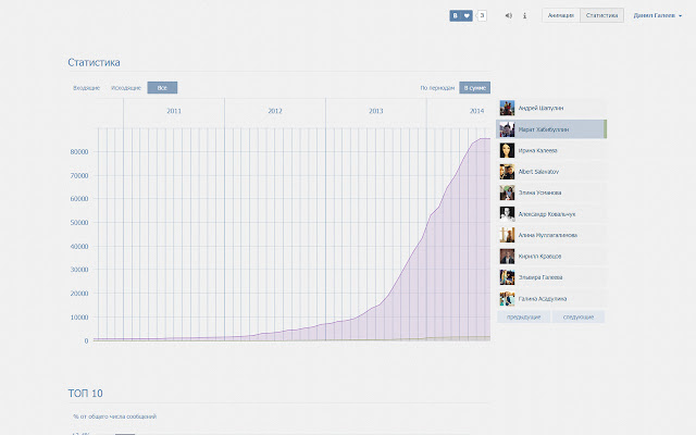 VK Messages Visual Statistics chrome谷歌浏览器插件_扩展第3张截图