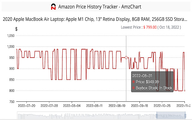 Amazon Price History Tracker - AmzChart chrome谷歌浏览器插件_扩展第3张截图