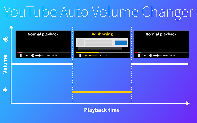 YouTube Auto Volume Changer chrome谷歌浏览器插件_扩展第1张截图