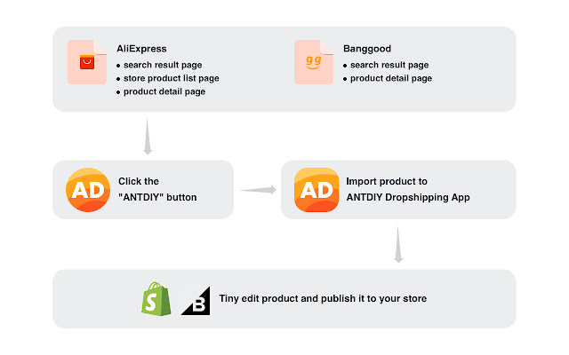 ANTDIY - Dropshipping Product Importer chrome谷歌浏览器插件_扩展第2张截图