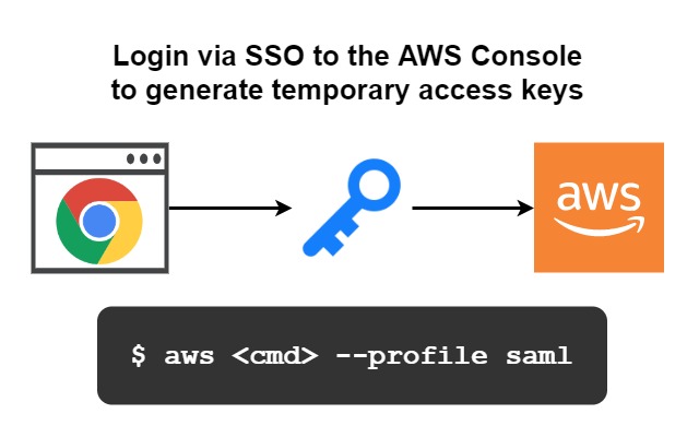 AWS SAML Keys chrome谷歌浏览器插件_扩展第2张截图