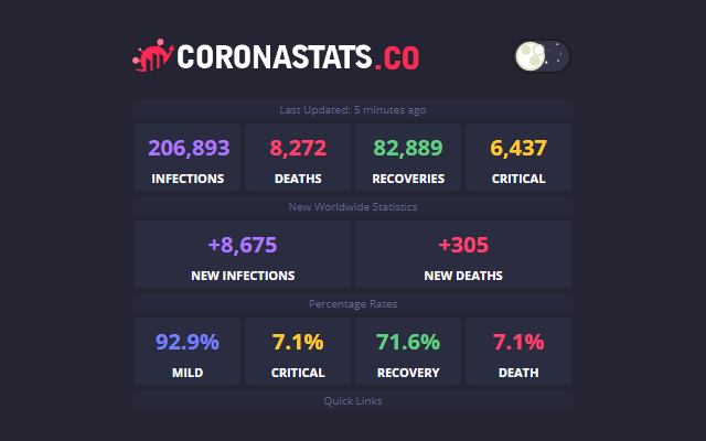 Live Coronavirus Tracker - Coronastats chrome谷歌浏览器插件_扩展第2张截图