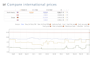 Keepa - Amazon Price Tracker chrome谷歌浏览器插件_扩展第7张截图