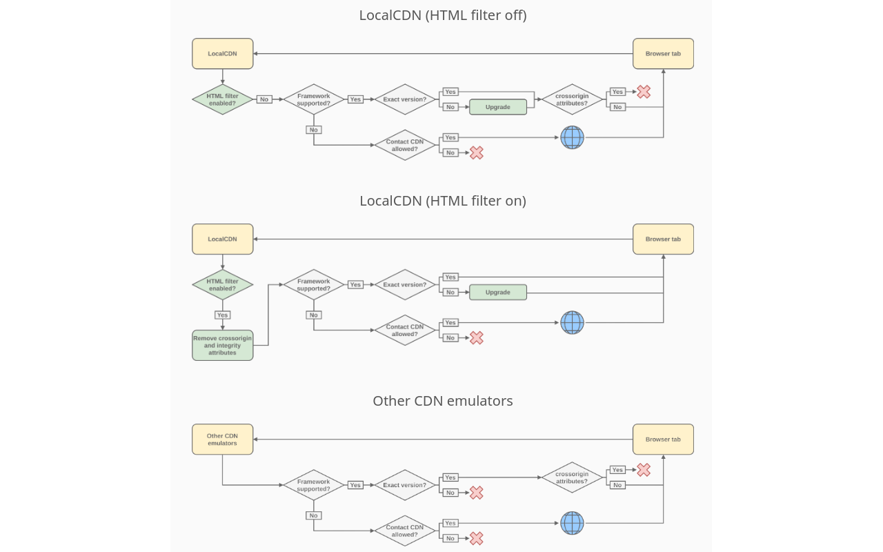 LocalCDN chrome谷歌浏览器插件_扩展第1张截图