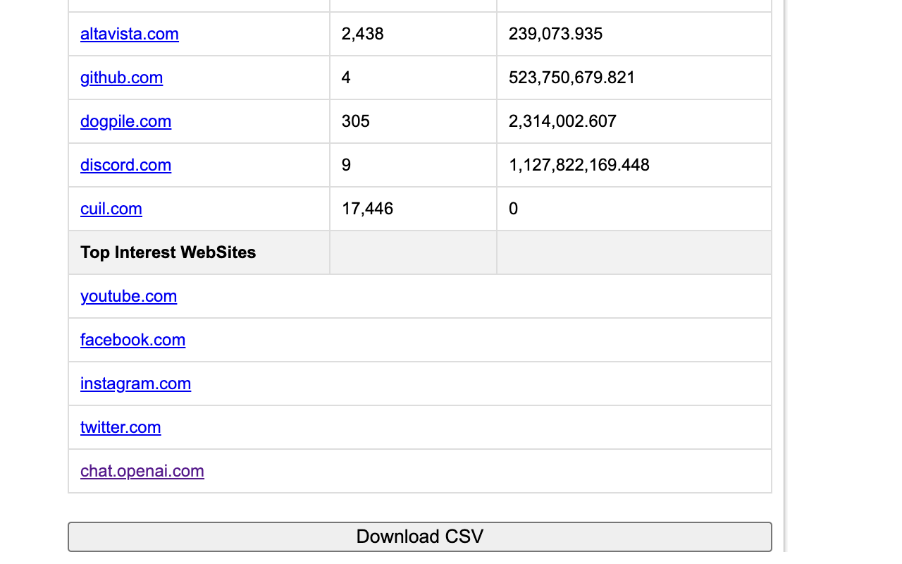 SimilarWeb网站排名、流量、关键词数据CSV下载 chrome谷歌浏览器插件_扩展第2张截图