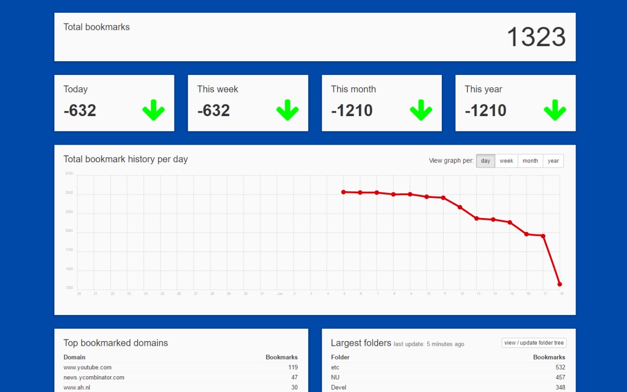 BMStats - Stats for your bookmarks chrome谷歌浏览器插件_扩展第2张截图