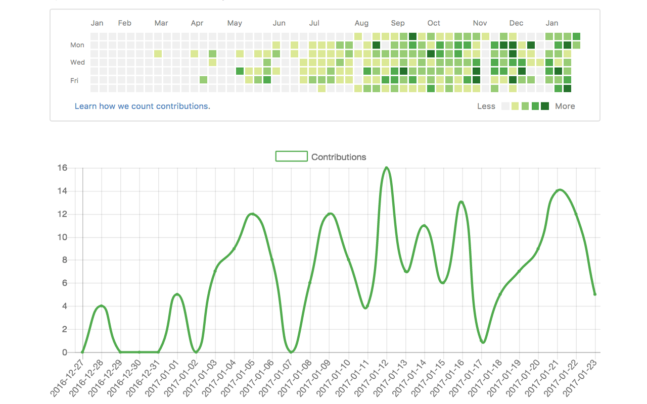 GitHub Contribution Line Graph chrome谷歌浏览器插件_扩展第1张截图