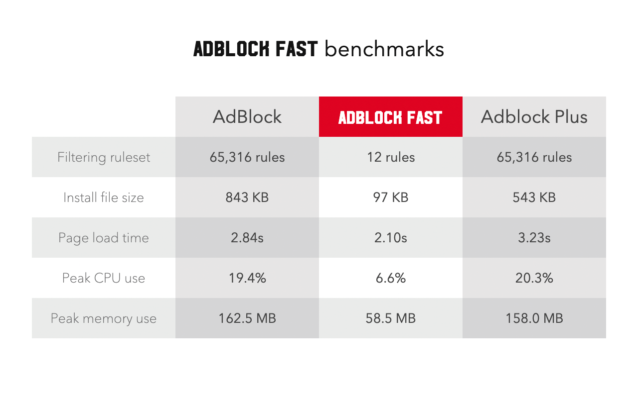 Adblock Fast chrome谷歌浏览器插件_扩展第2张截图