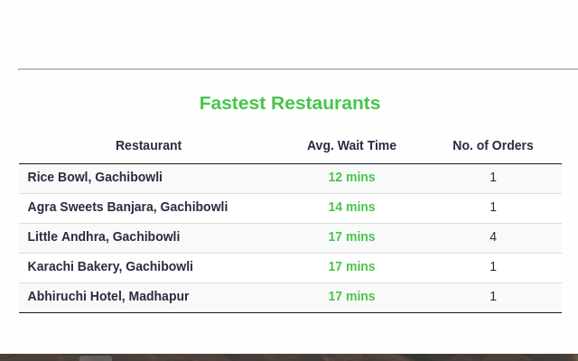 Swiggy Order Stats chrome谷歌浏览器插件_扩展第1张截图