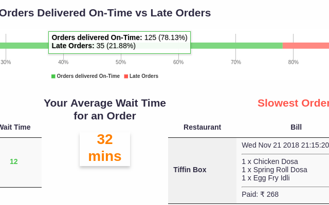 Swiggy Order Stats chrome谷歌浏览器插件_扩展第2张截图