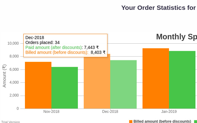 Swiggy Order Stats chrome谷歌浏览器插件_扩展第3张截图