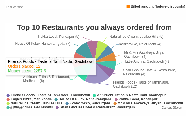 Swiggy Order Stats chrome谷歌浏览器插件_扩展第4张截图