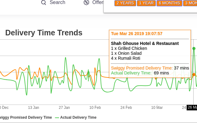 Swiggy Order Stats chrome谷歌浏览器插件_扩展第5张截图