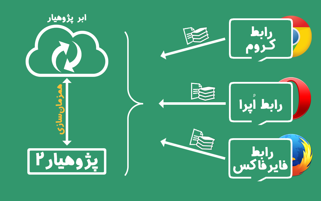 رابط پژوهیار chrome谷歌浏览器插件_扩展第1张截图