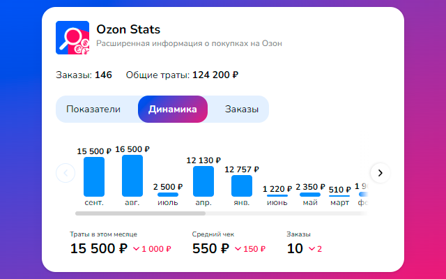 Ozon Stats - расходы и траты на Озон chrome谷歌浏览器插件_扩展第2张截图