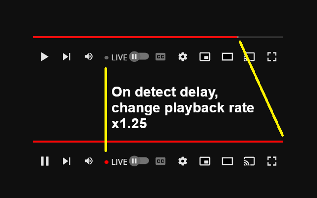 YouTube Live Stream Latency Mitigator chrome谷歌浏览器插件_扩展第1张截图