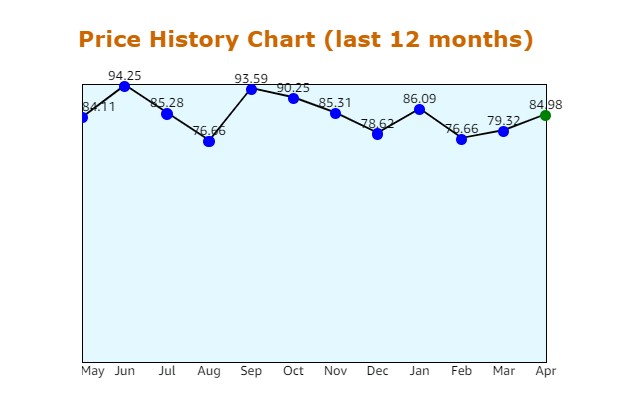 Amazon Price Tracker like Keepa but Free chrome谷歌浏览器插件_扩展第2张截图