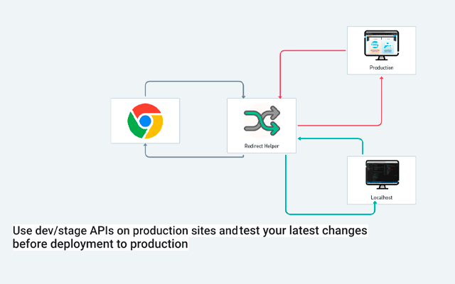 Redirect Helper chrome谷歌浏览器插件_扩展第2张截图