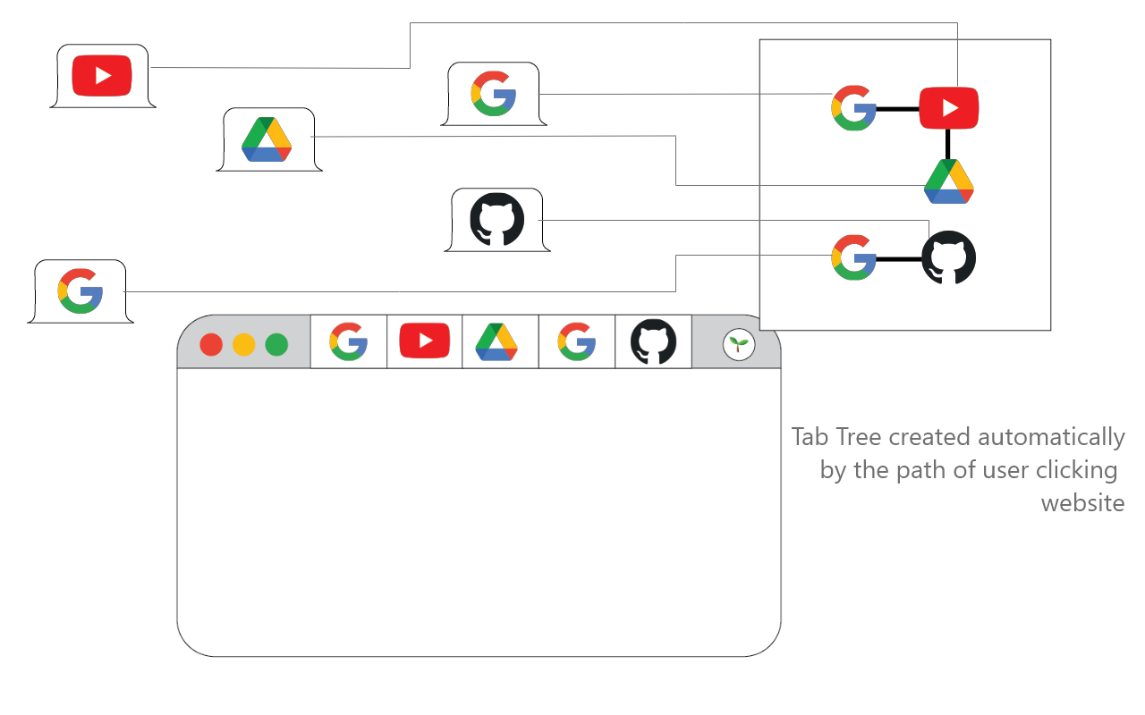 Tab Tree chrome谷歌浏览器插件_扩展第1张截图