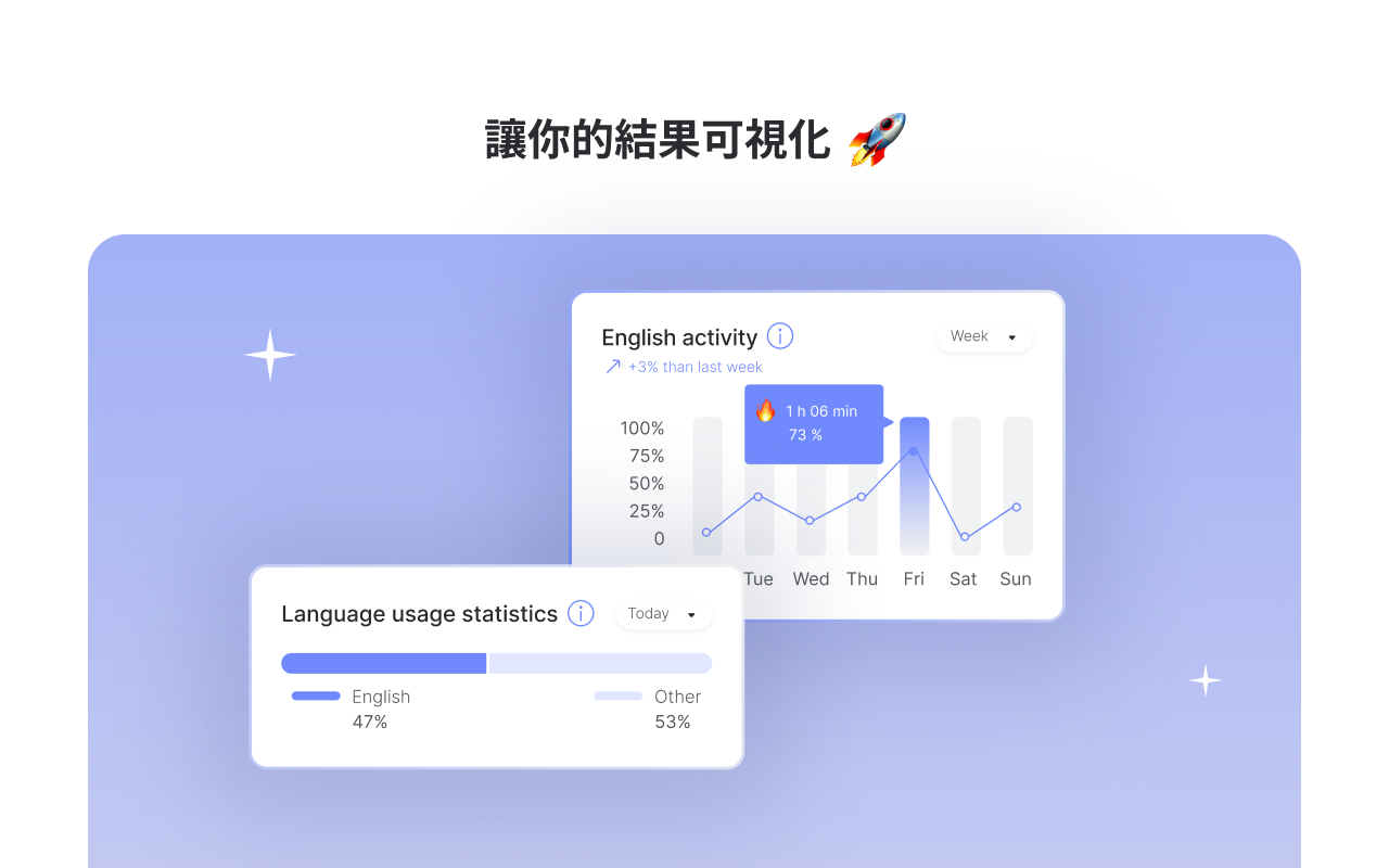跟踪英语进度：统计您如何在网站上使用语言 chrome谷歌浏览器插件_扩展第1张截图