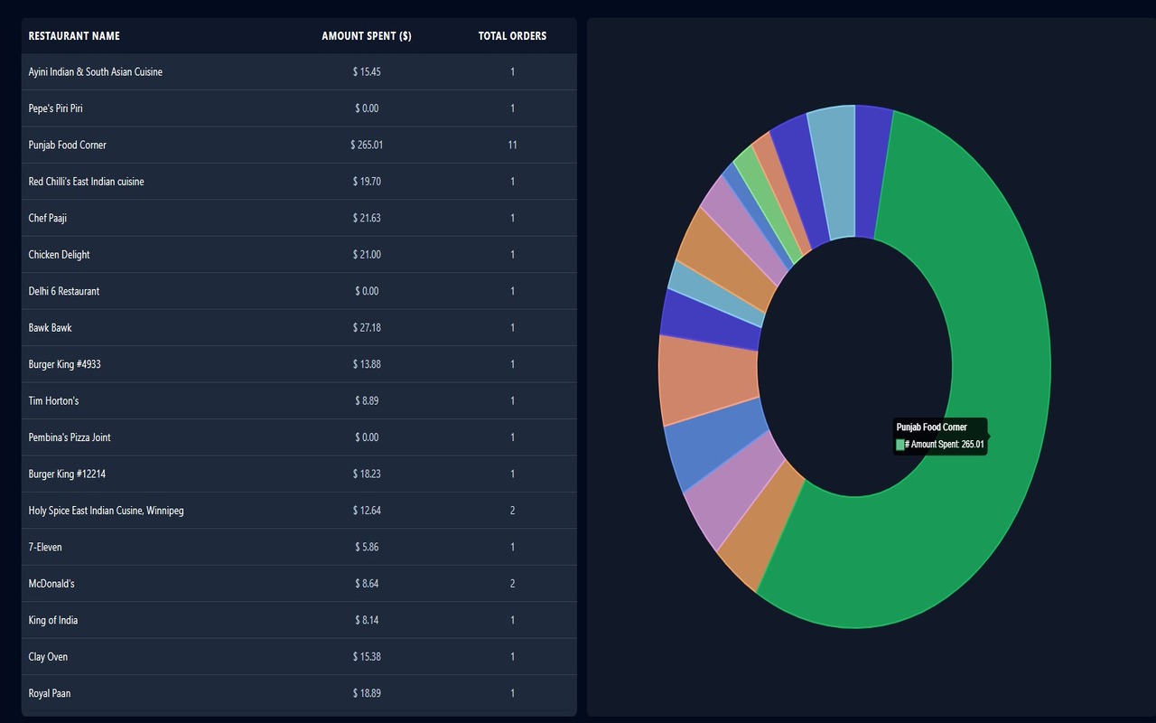 SnackStats – Track Your Food Delivery Spending chrome谷歌浏览器插件_扩展第3张截图