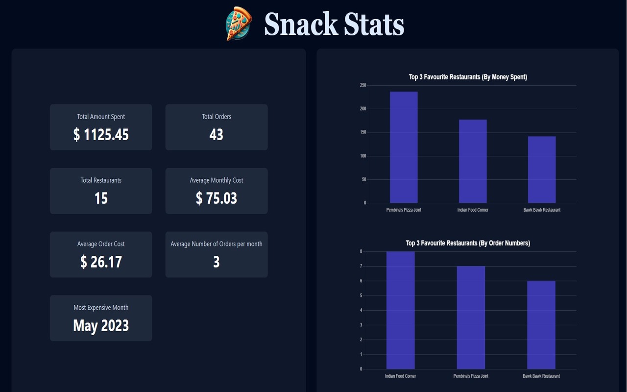 SnackStats – Track Your Food Delivery Spending chrome谷歌浏览器插件_扩展第5张截图