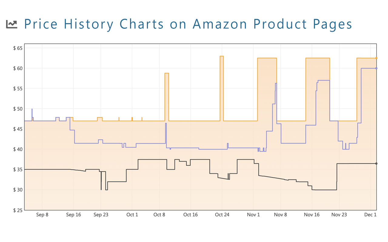Keepa - Amazon Price Tracker chrome谷歌浏览器插件_扩展第2张截图