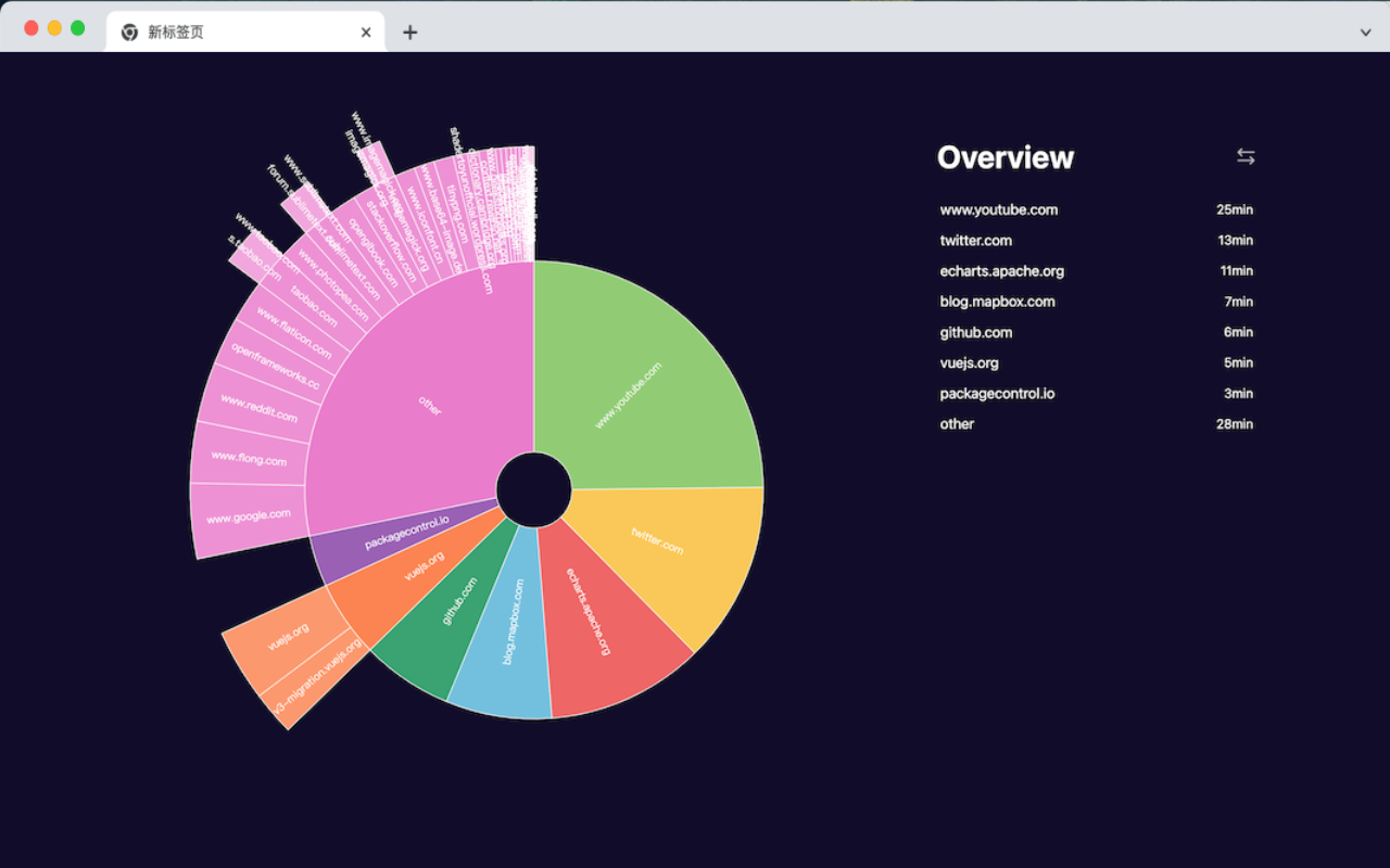 How I Spend My Time On The Internet chrome谷歌浏览器插件_扩展第2张截图