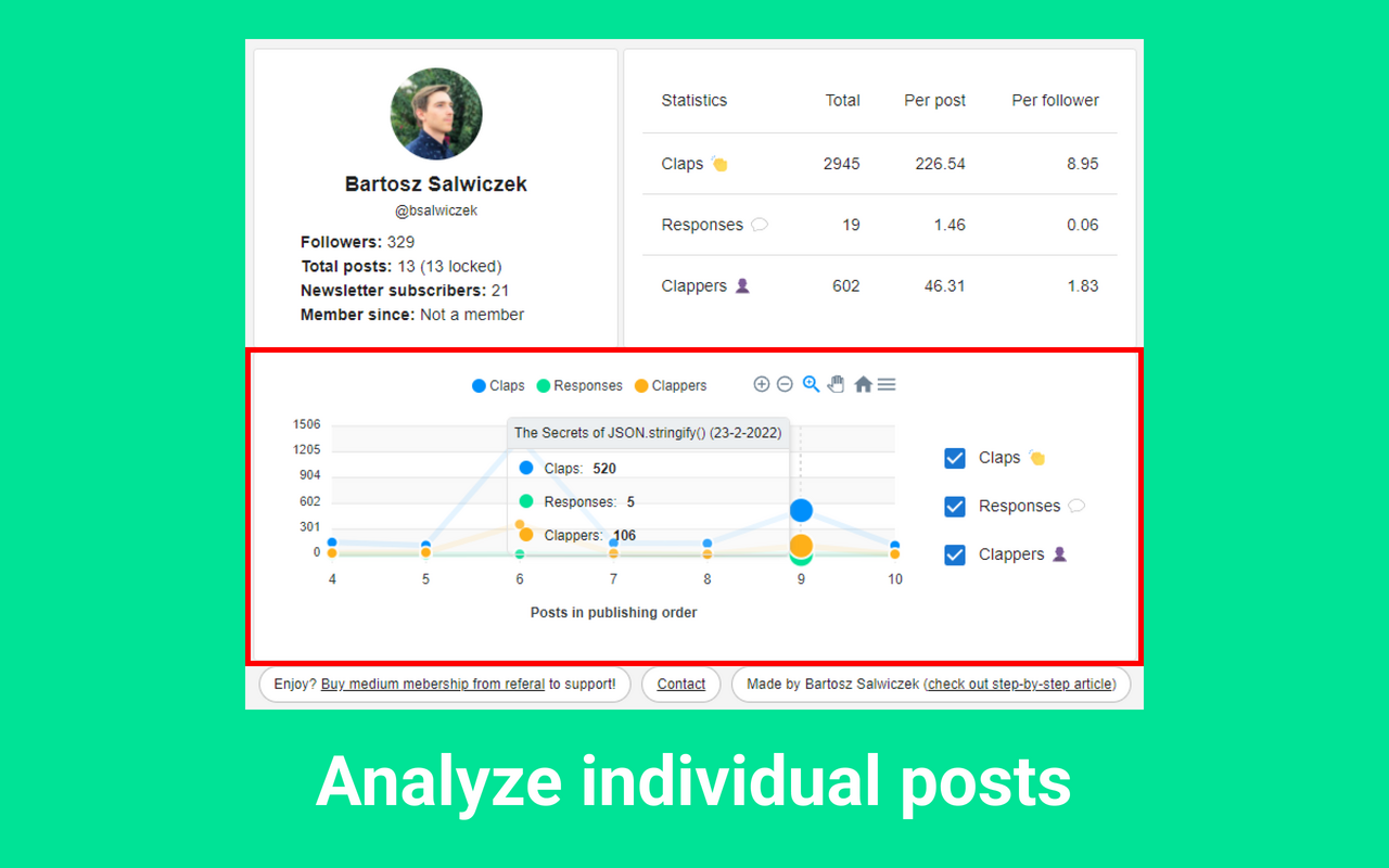 Medium Any Author Stats chrome谷歌浏览器插件_扩展第1张截图