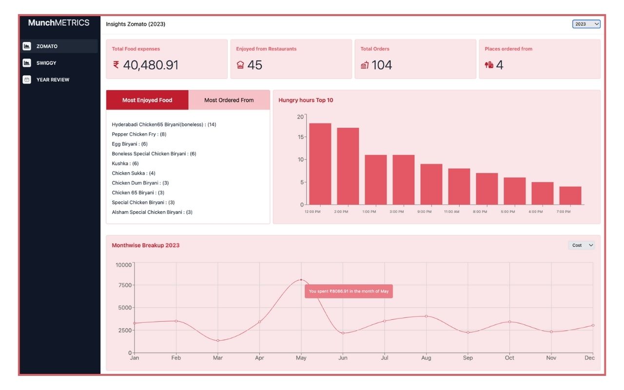 MunchMetrics | Swiggy Zomato Expense Tracker chrome谷歌浏览器插件_扩展第3张截图