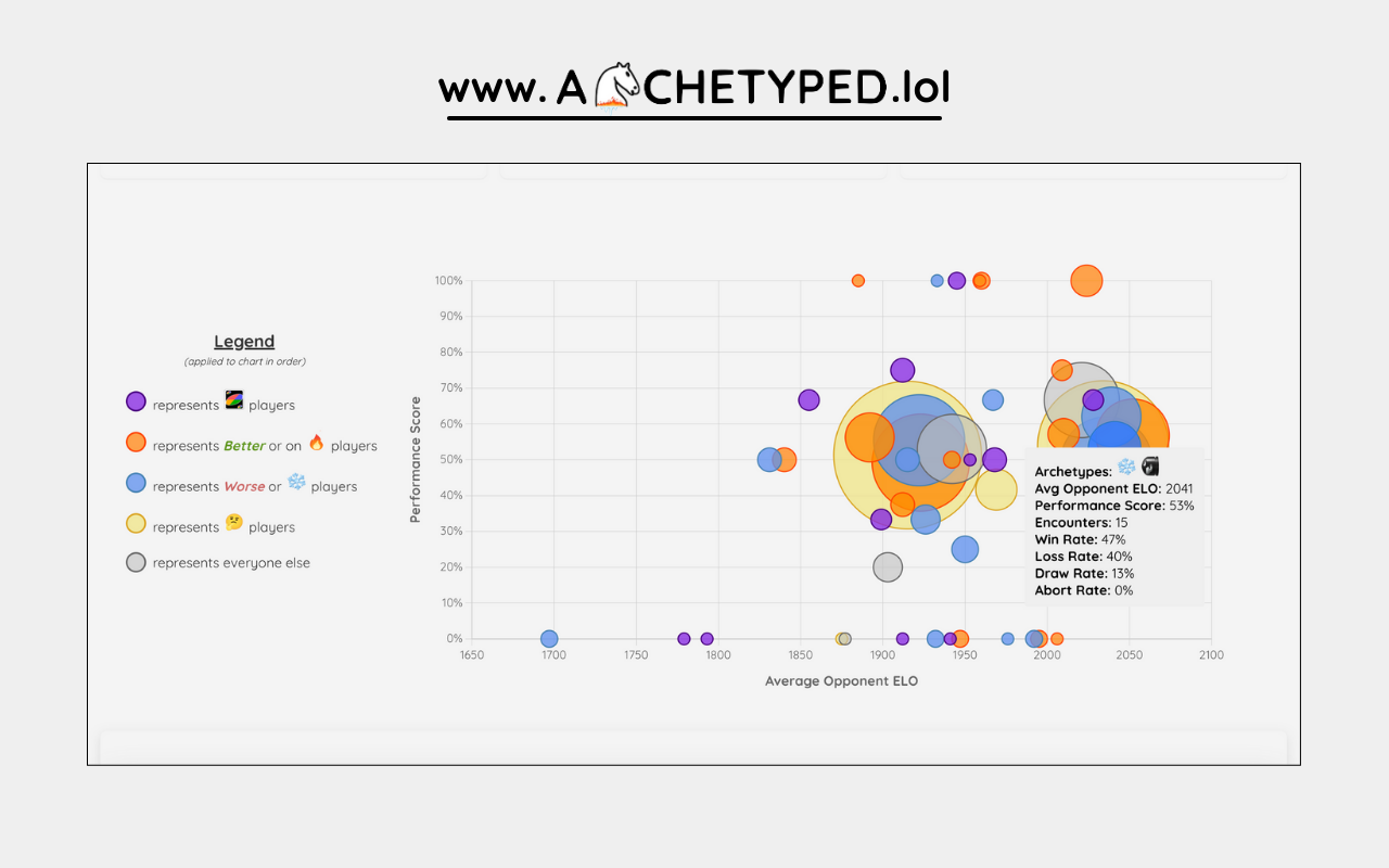 Archetyped: Know You & Your Lichess Opponents chrome谷歌浏览器插件_扩展第3张截图