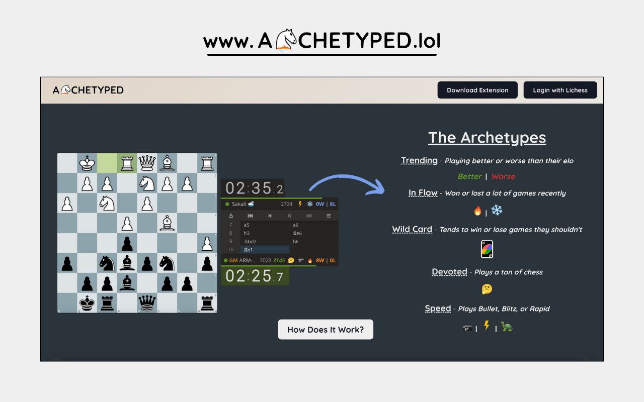 Archetyped: Know You & Your Lichess Opponents chrome谷歌浏览器插件_扩展第5张截图
