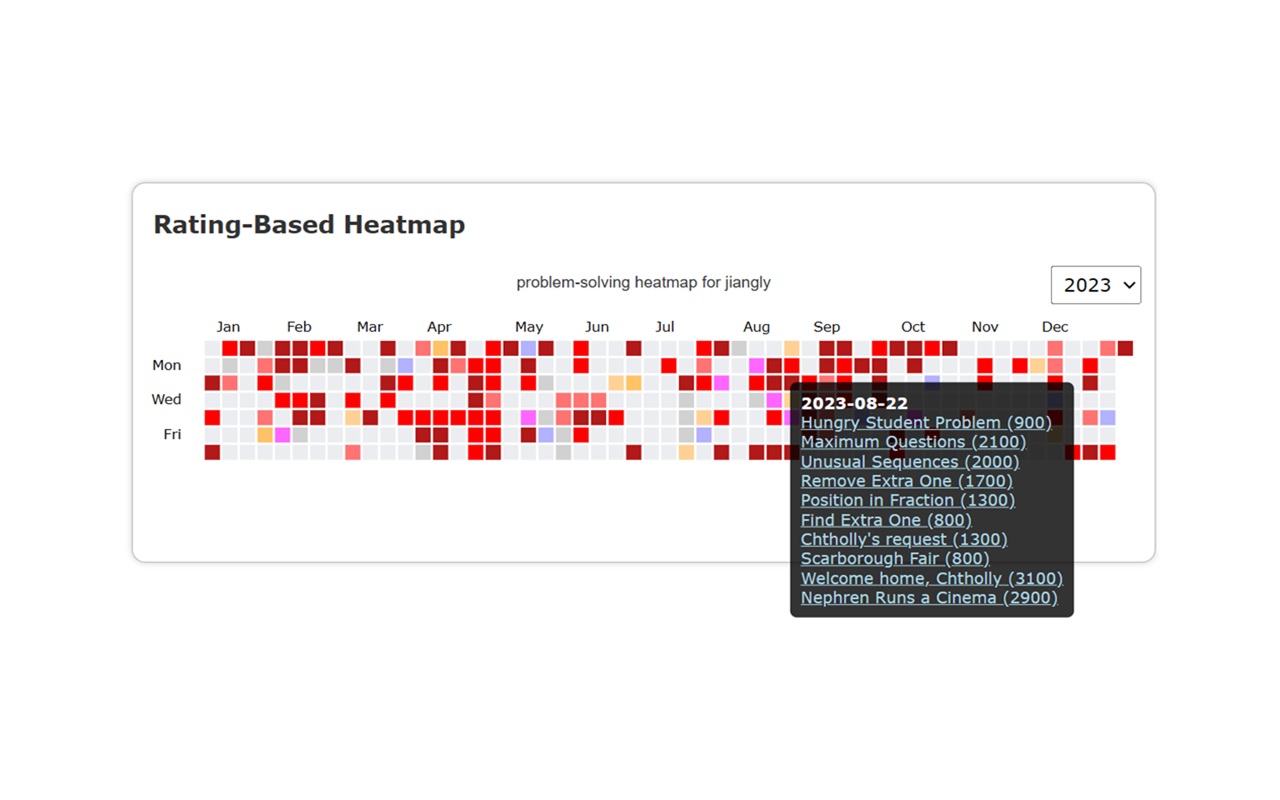 Codeforces Rating-Based Heatmap chrome谷歌浏览器插件_扩展第2张截图