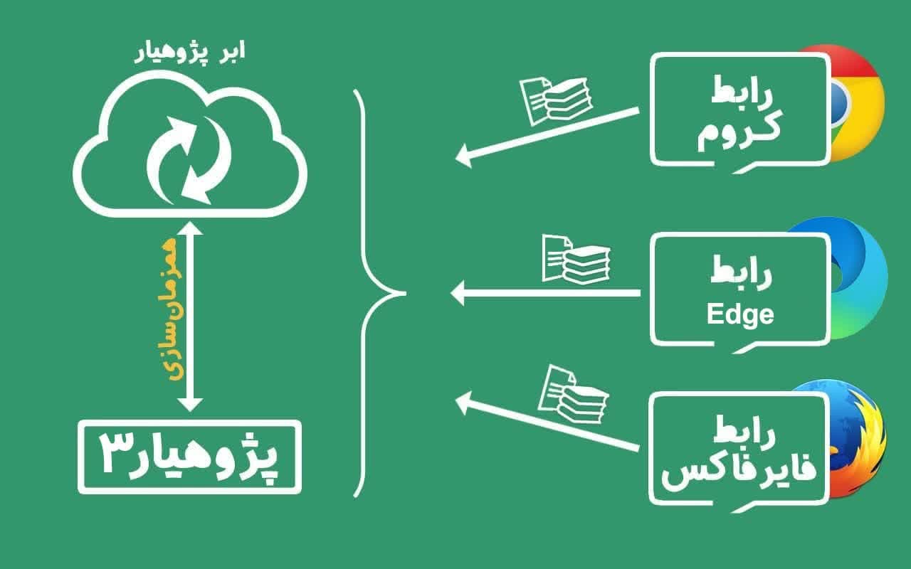 رابط پژوهیار chrome谷歌浏览器插件_扩展第1张截图