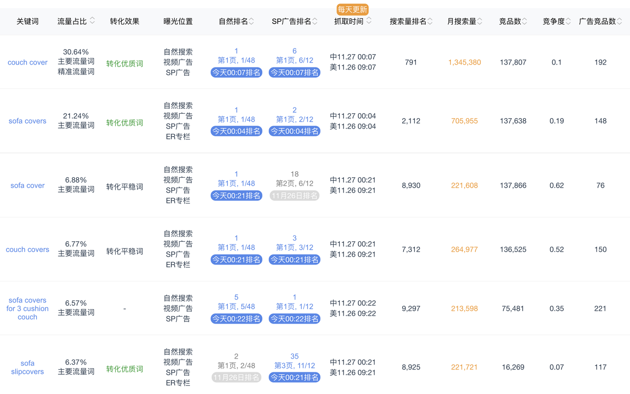 Sif — 亚马逊Listing和广告优化 chrome谷歌浏览器插件_扩展第2张截图