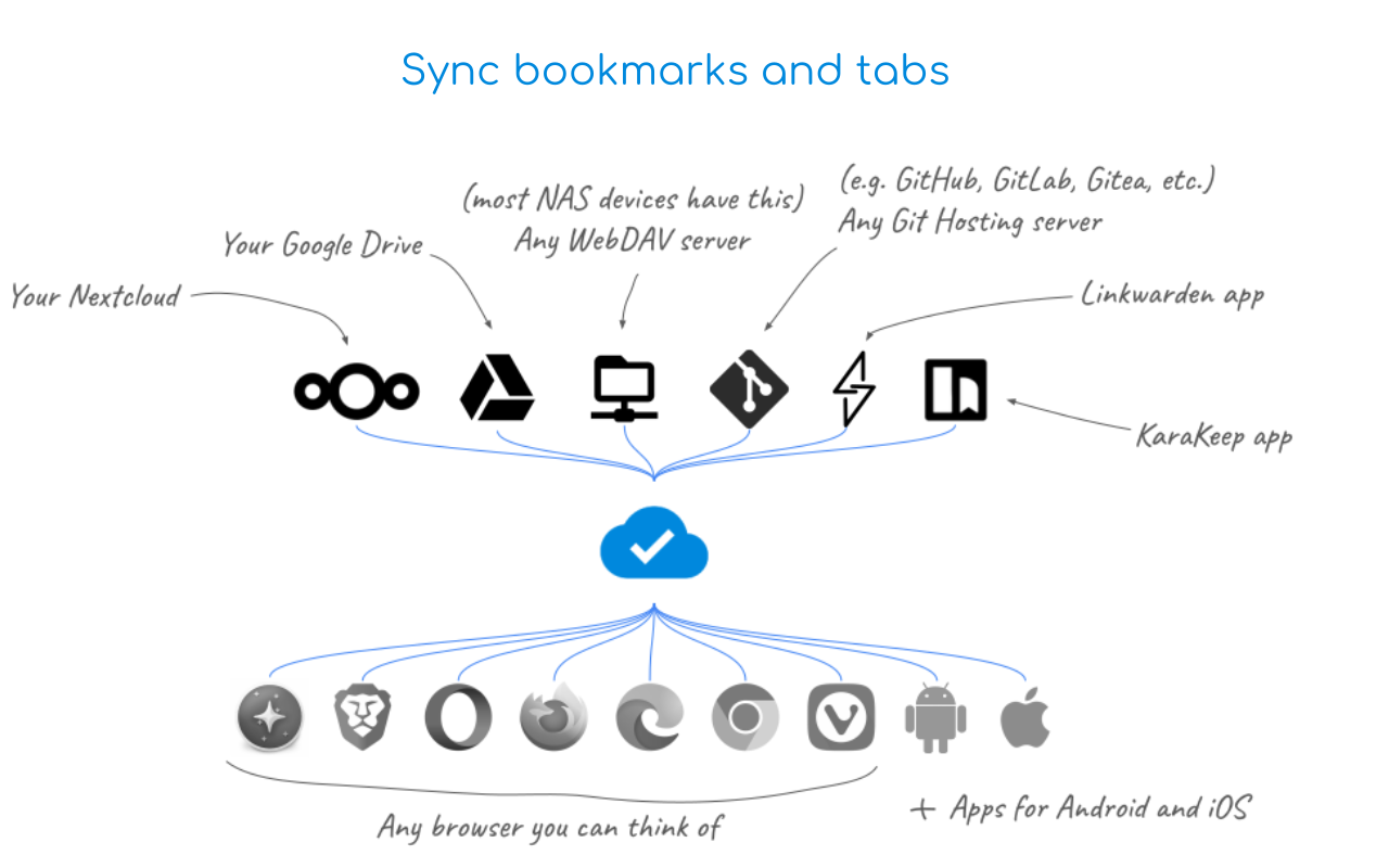 floccus bookmarks sync chrome谷歌浏览器插件_扩展第1张截图
