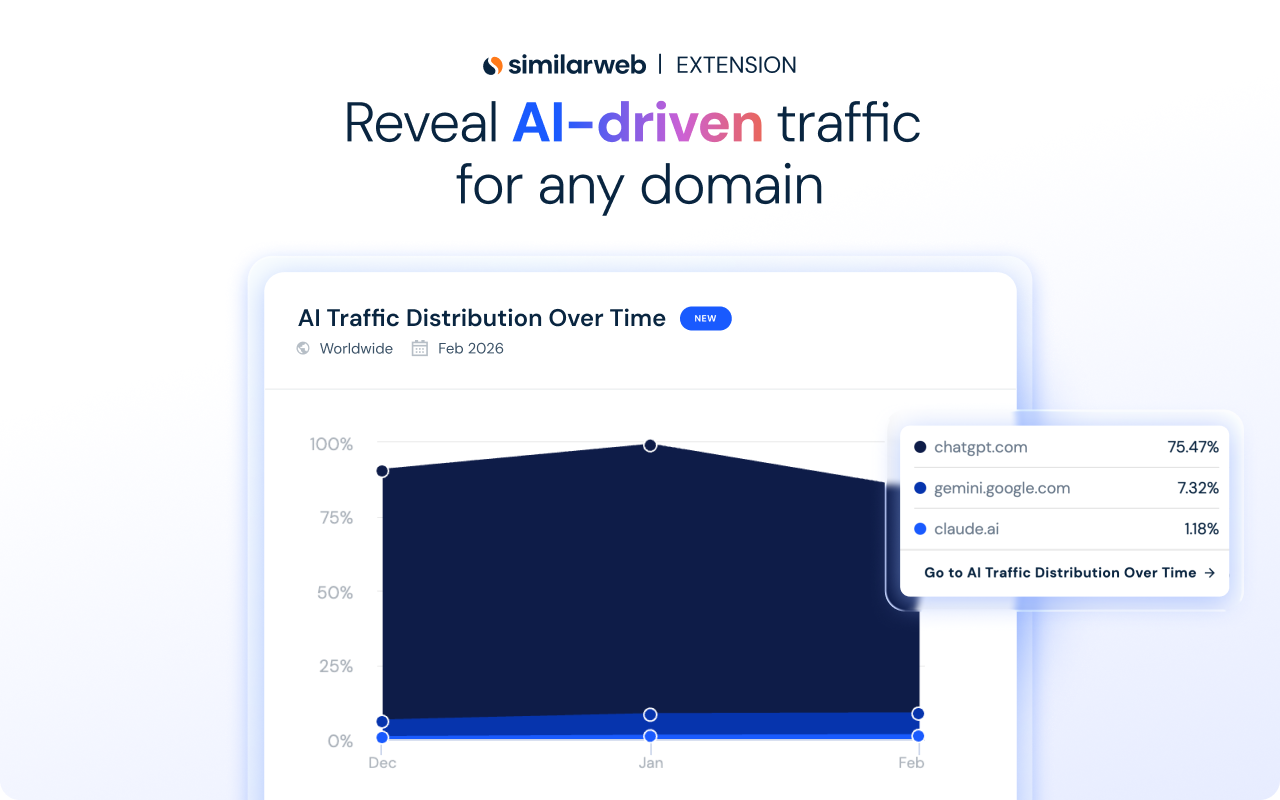 Similarweb - Website Traffic, AI Traffic & SEO Checker - 截图 1