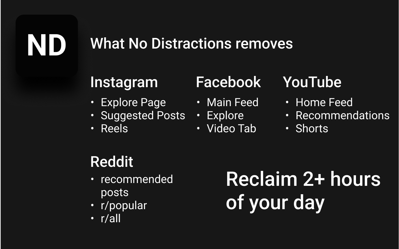 No Distractions - Block Shorts, Reels & Feeds (YouTube, Reddit, Insta, FB) chrome谷歌浏览器插件_扩展第2张截图