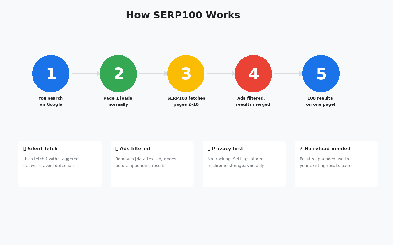 SERP100 – 100 Google Results - 截图 3