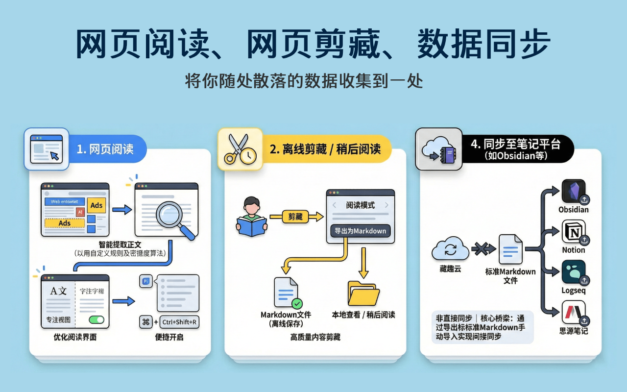 藏趣云 - 书签同步阅读助手 - 截图 3